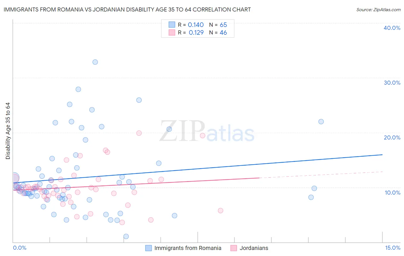 Immigrants from Romania vs Jordanian Disability Age 35 to 64