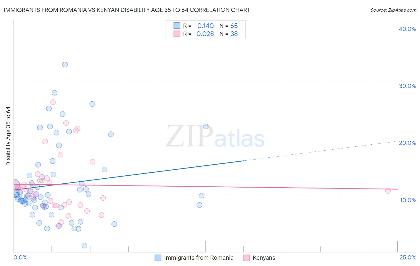Immigrants from Romania vs Kenyan Disability Age 35 to 64