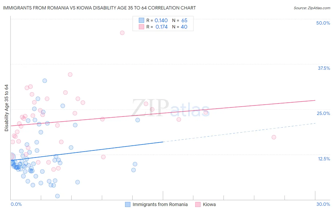 Immigrants from Romania vs Kiowa Disability Age 35 to 64
