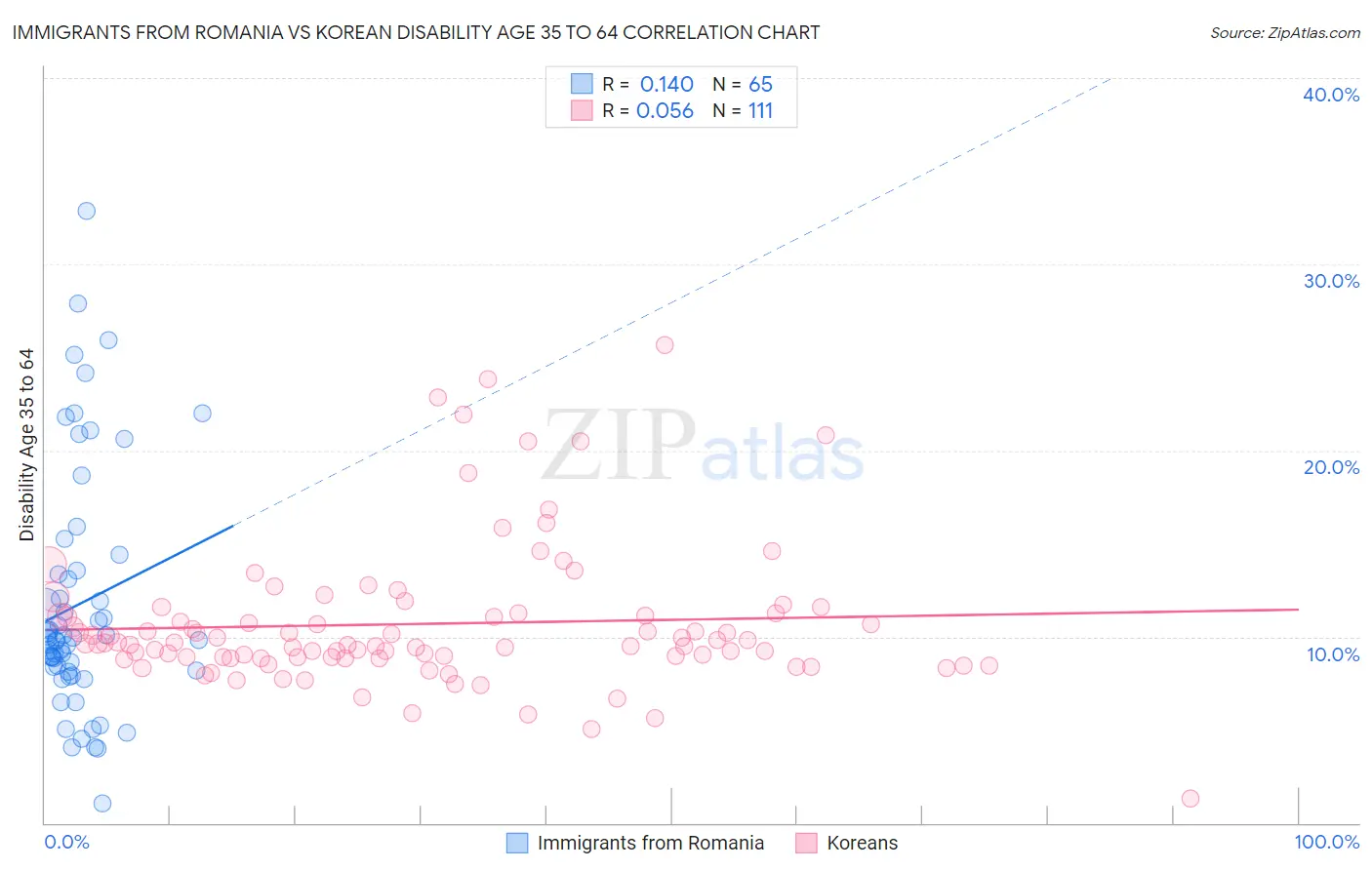 Immigrants from Romania vs Korean Disability Age 35 to 64