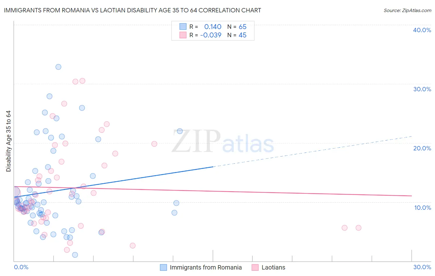 Immigrants from Romania vs Laotian Disability Age 35 to 64