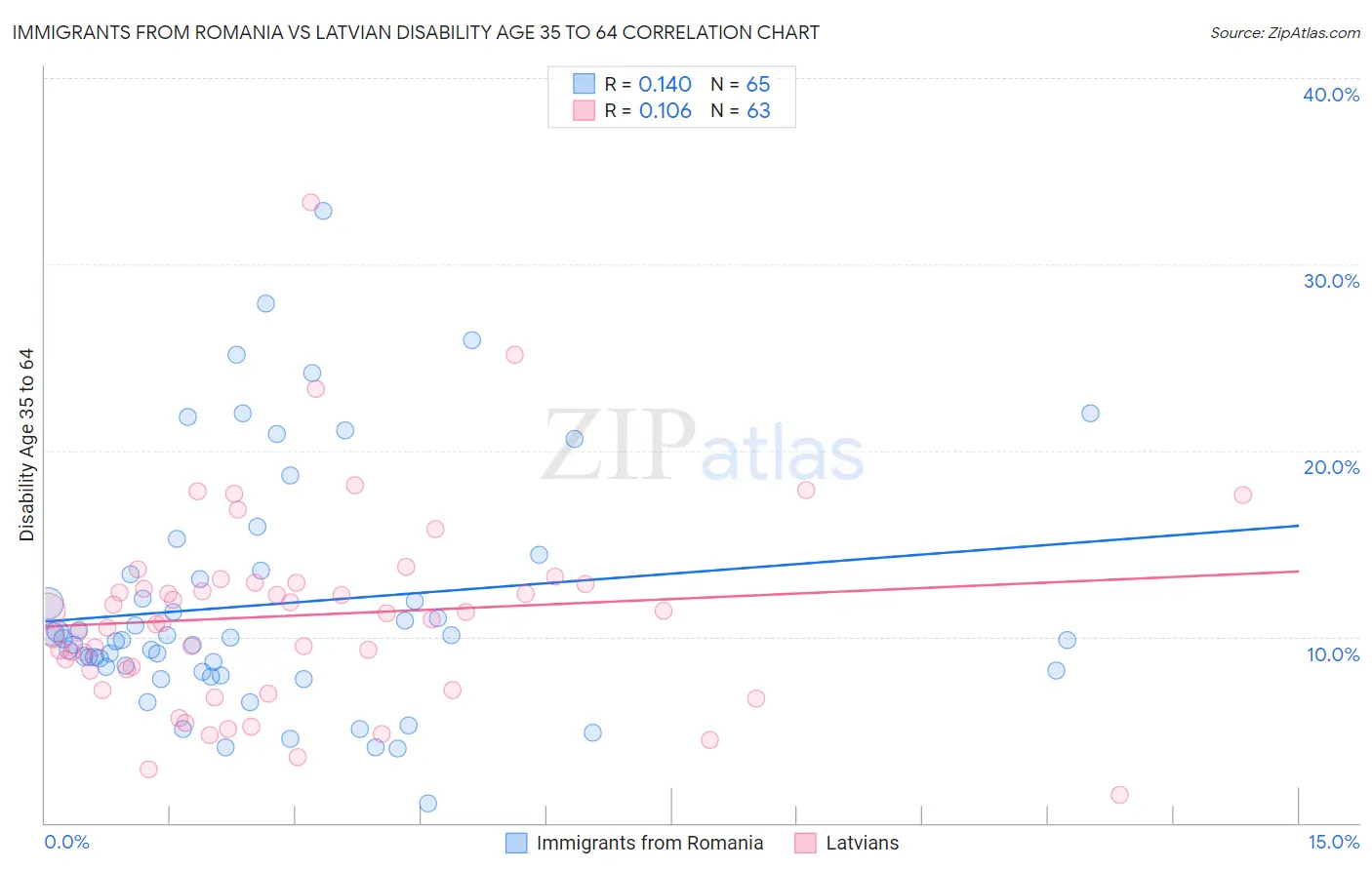 Immigrants from Romania vs Latvian Disability Age 35 to 64