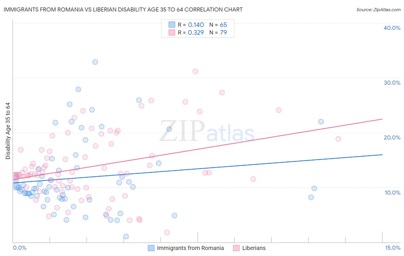 Immigrants from Romania vs Liberian Disability Age 35 to 64