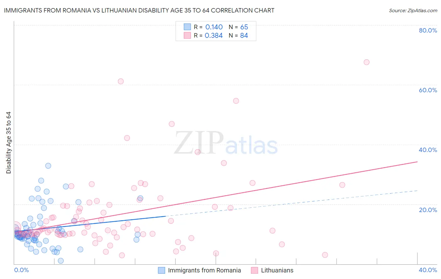Immigrants from Romania vs Lithuanian Disability Age 35 to 64