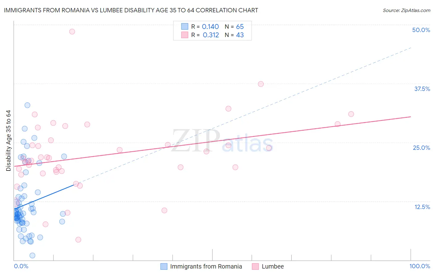 Immigrants from Romania vs Lumbee Disability Age 35 to 64