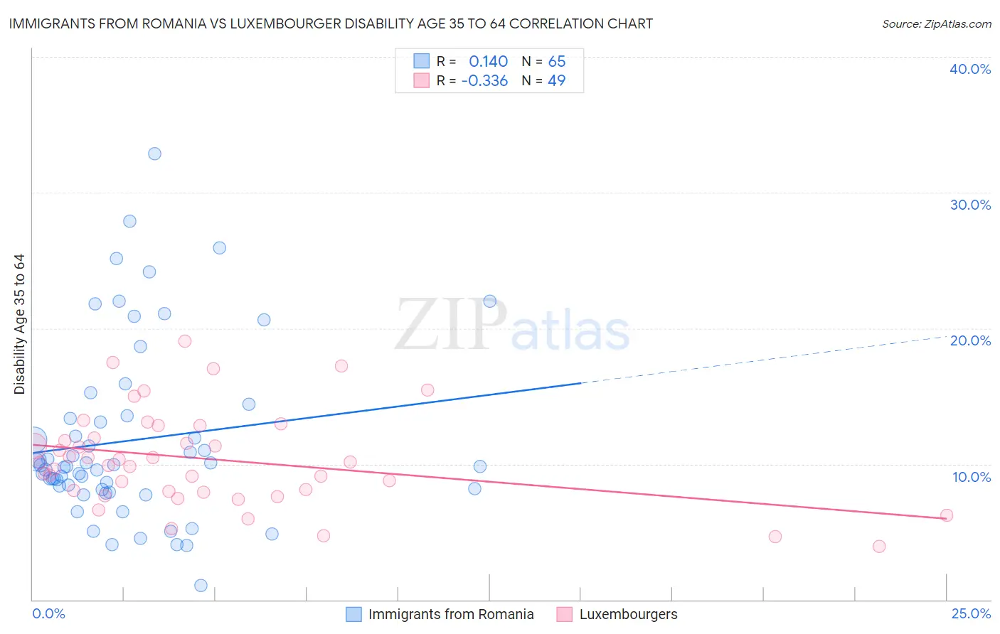 Immigrants from Romania vs Luxembourger Disability Age 35 to 64