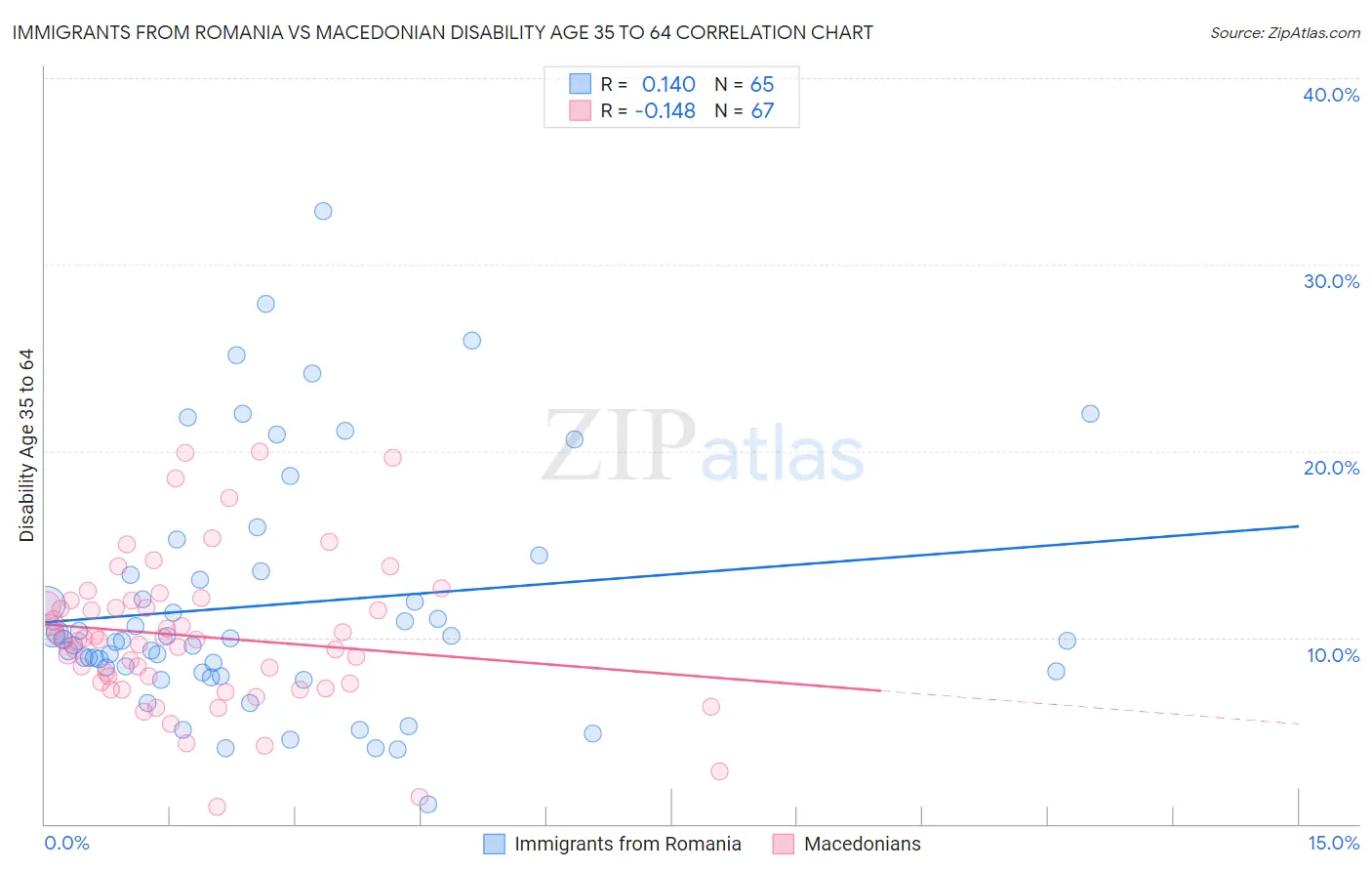 Immigrants from Romania vs Macedonian Disability Age 35 to 64