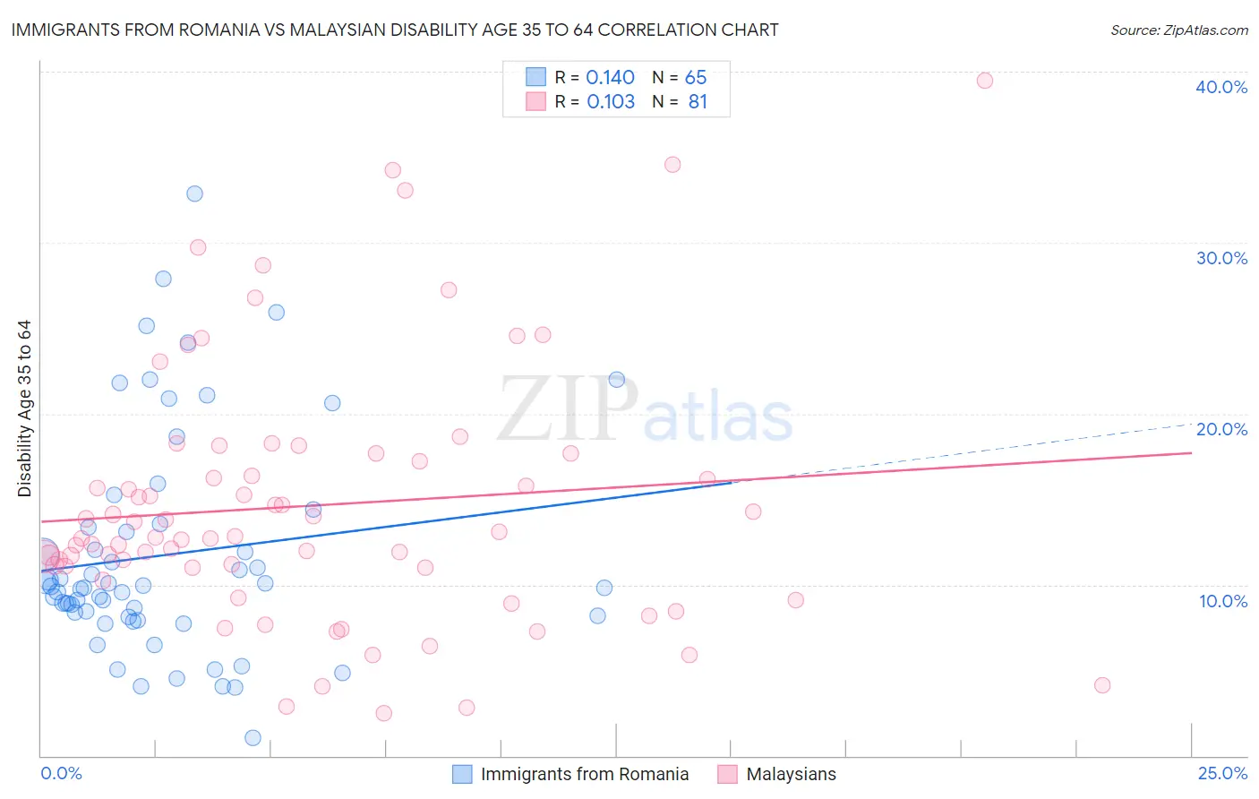 Immigrants from Romania vs Malaysian Disability Age 35 to 64