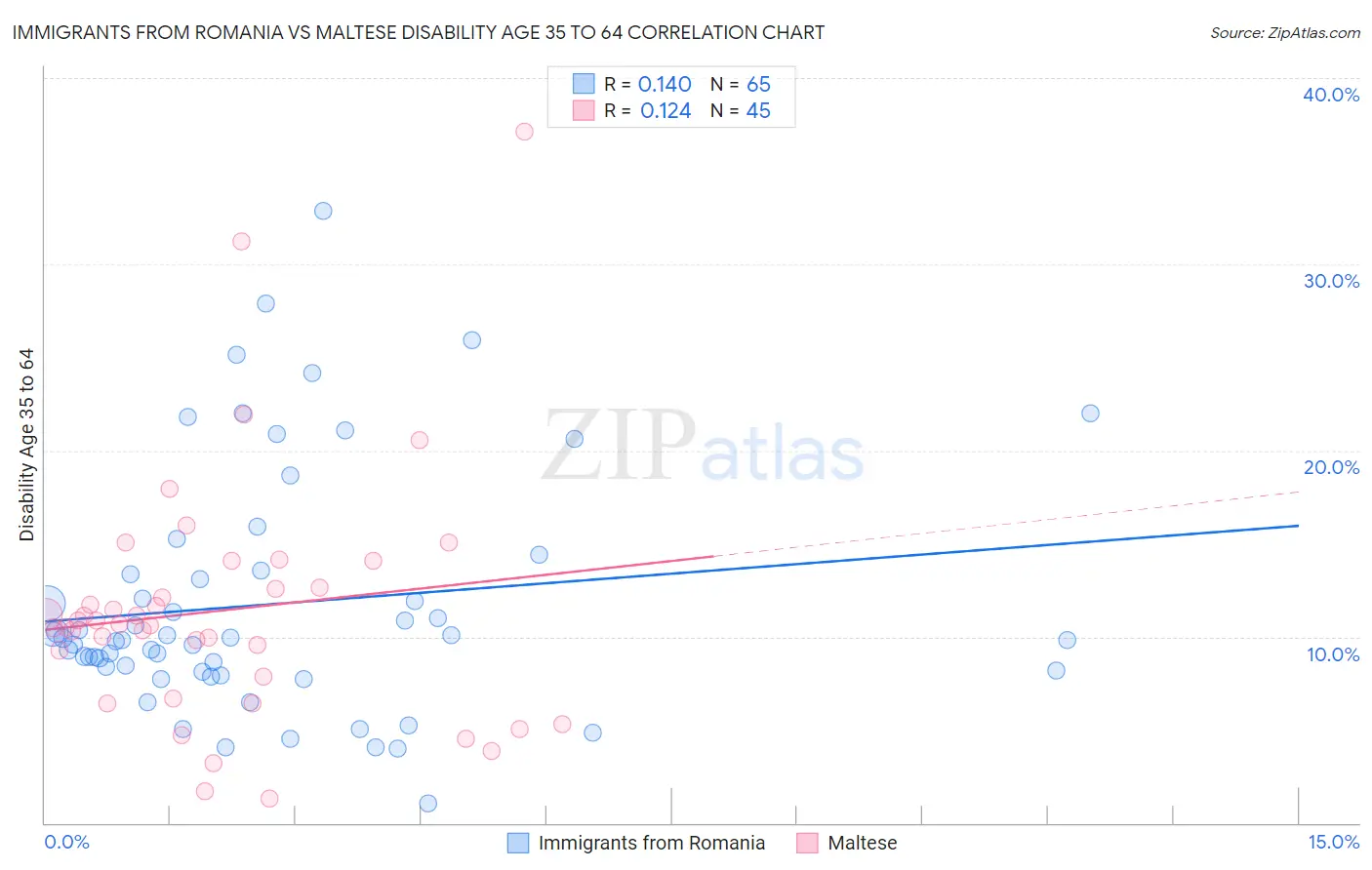 Immigrants from Romania vs Maltese Disability Age 35 to 64