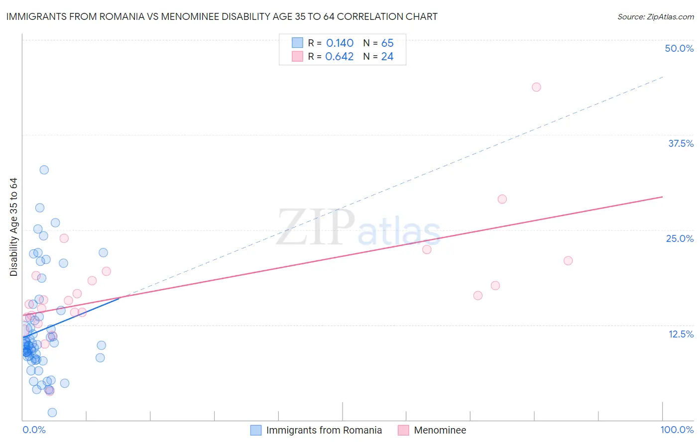 Immigrants from Romania vs Menominee Disability Age 35 to 64