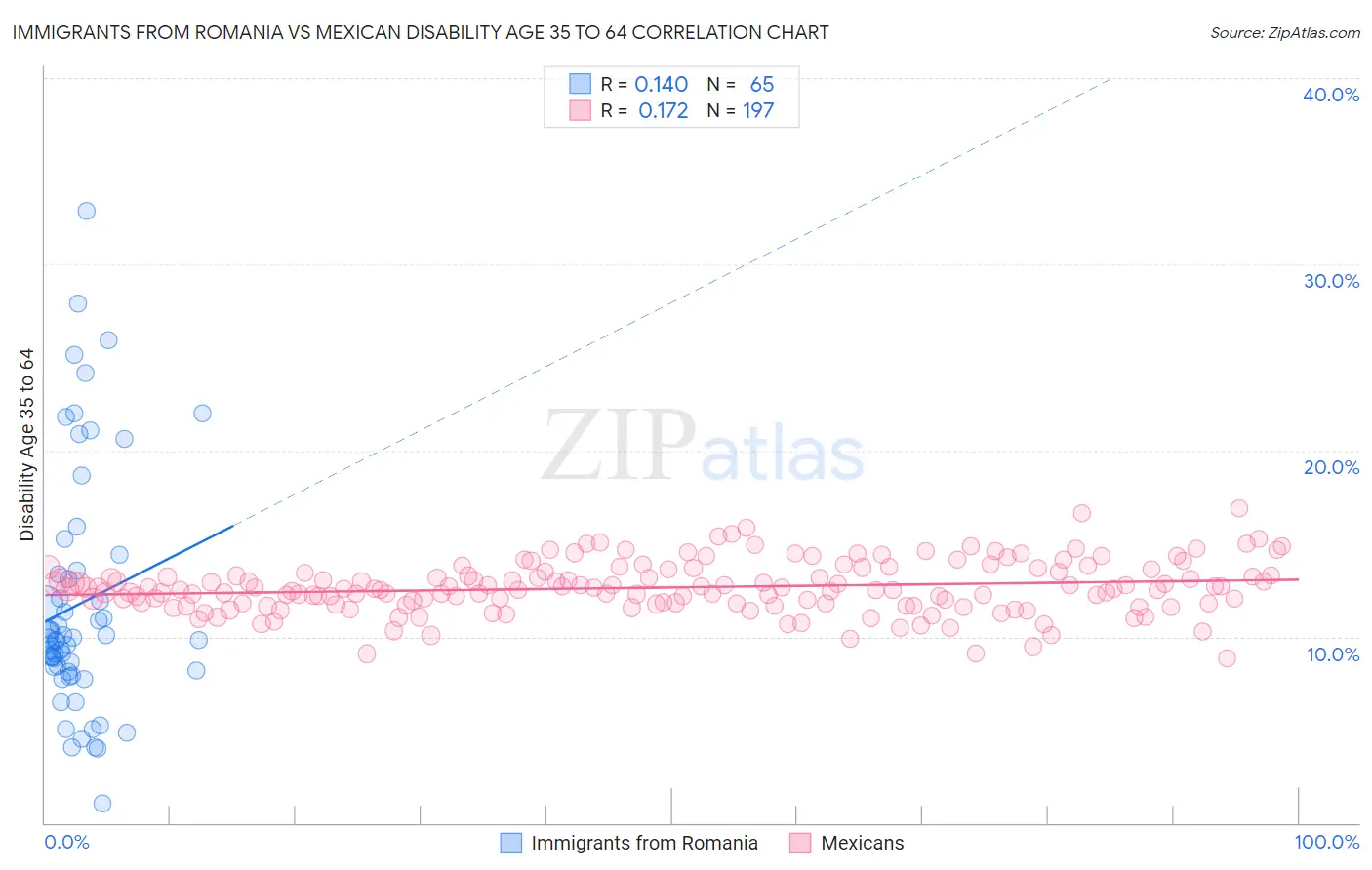 Immigrants from Romania vs Mexican Disability Age 35 to 64