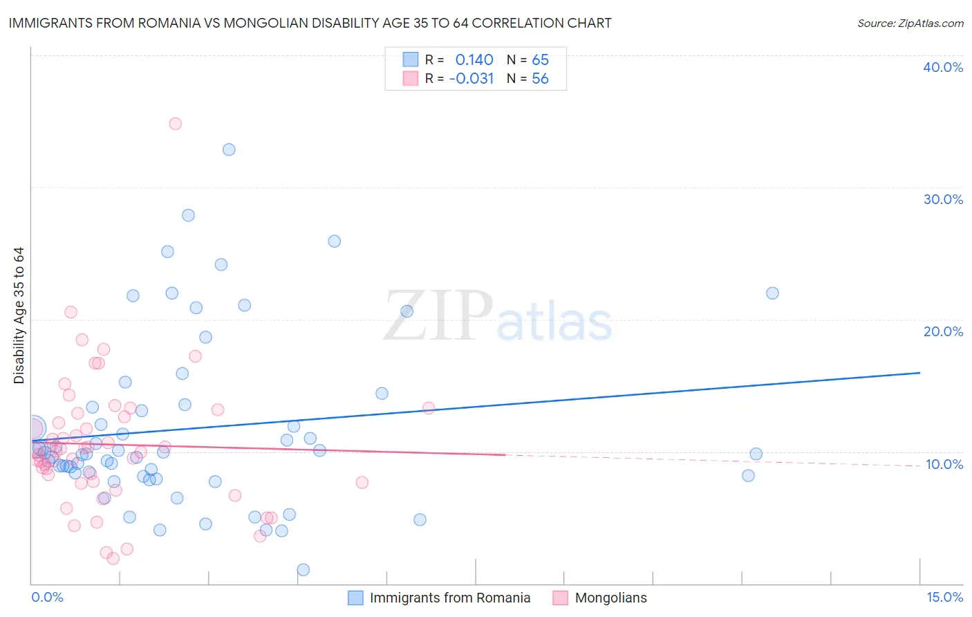 Immigrants from Romania vs Mongolian Disability Age 35 to 64