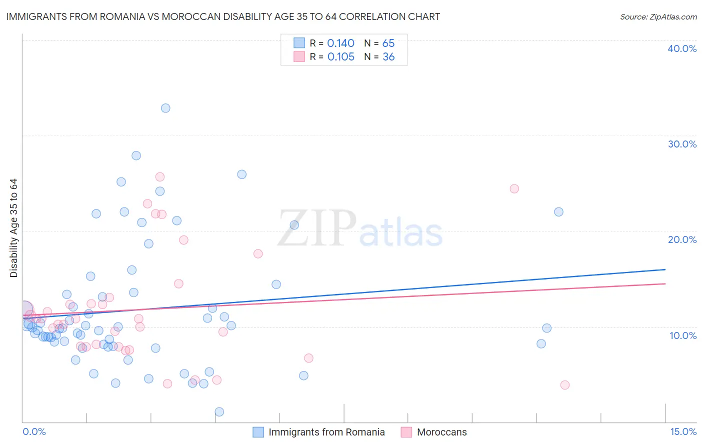 Immigrants from Romania vs Moroccan Disability Age 35 to 64