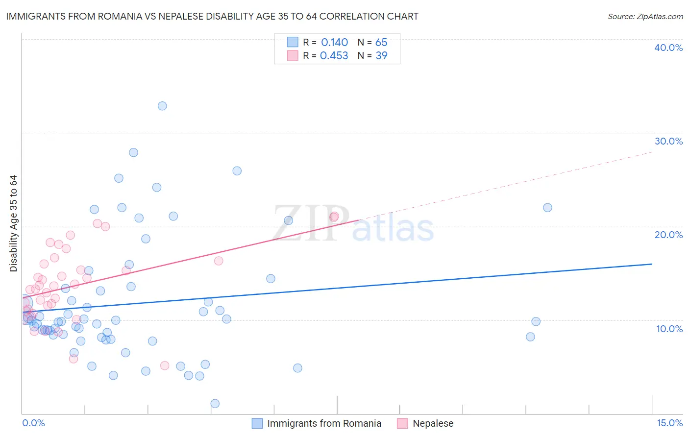 Immigrants from Romania vs Nepalese Disability Age 35 to 64