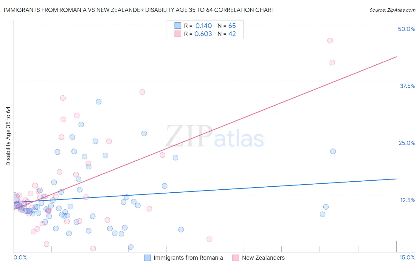Immigrants from Romania vs New Zealander Disability Age 35 to 64