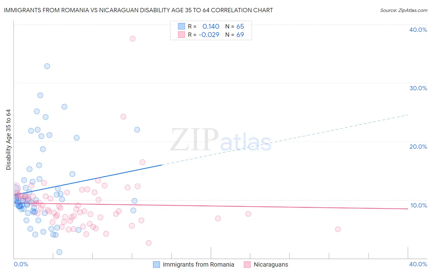 Immigrants from Romania vs Nicaraguan Disability Age 35 to 64