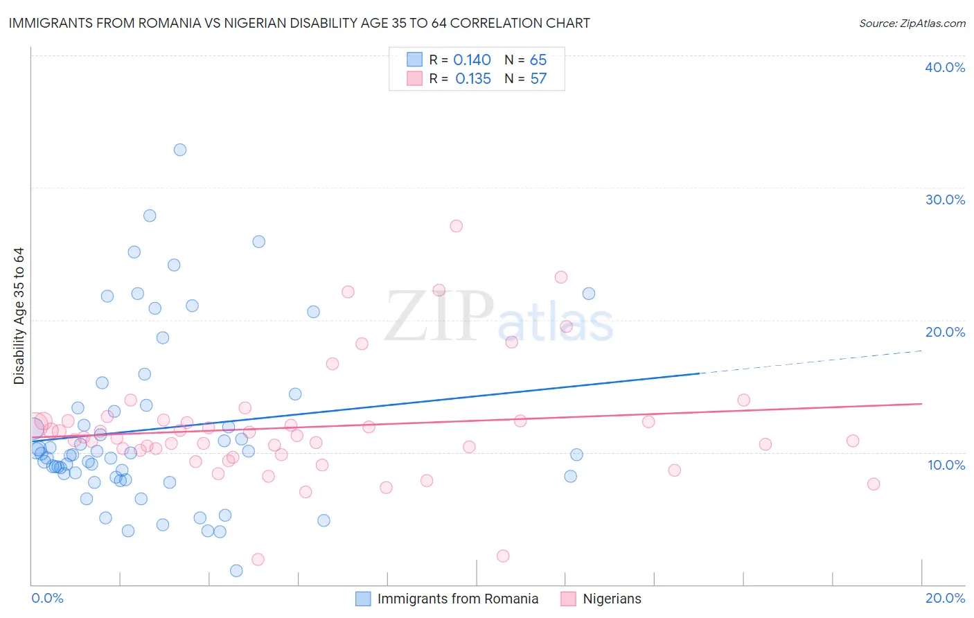 Immigrants from Romania vs Nigerian Disability Age 35 to 64