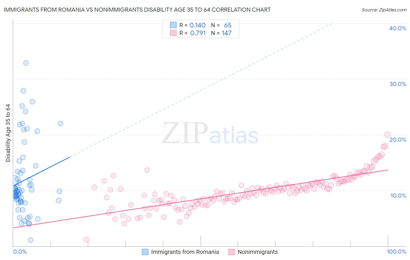 Immigrants from Romania vs Nonimmigrants Disability Age 35 to 64