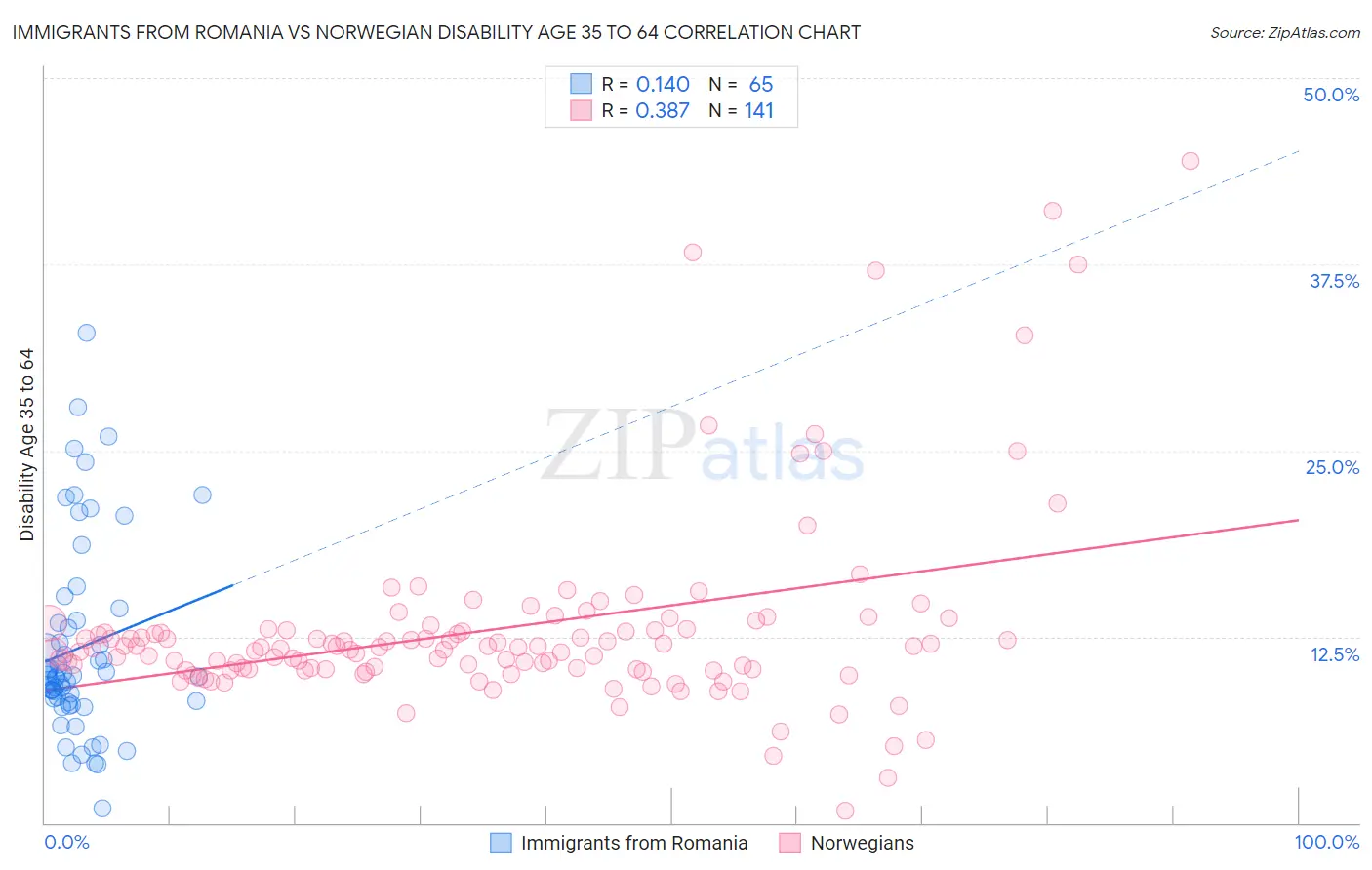 Immigrants from Romania vs Norwegian Disability Age 35 to 64
