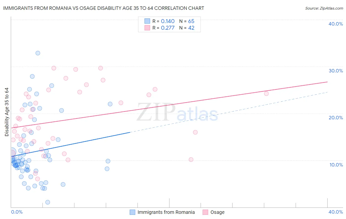 Immigrants from Romania vs Osage Disability Age 35 to 64