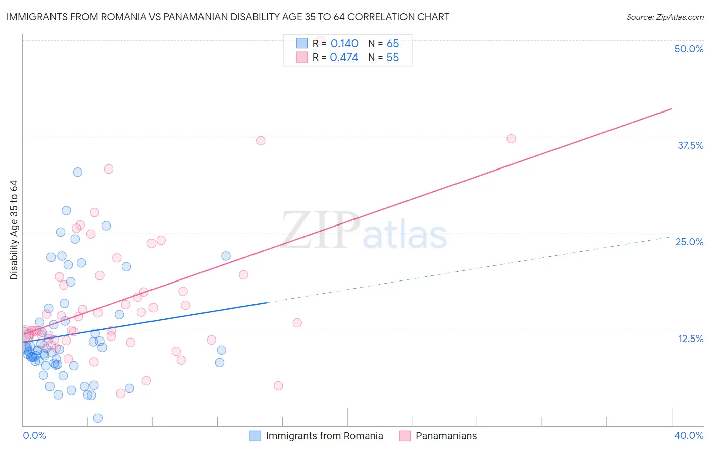 Immigrants from Romania vs Panamanian Disability Age 35 to 64
