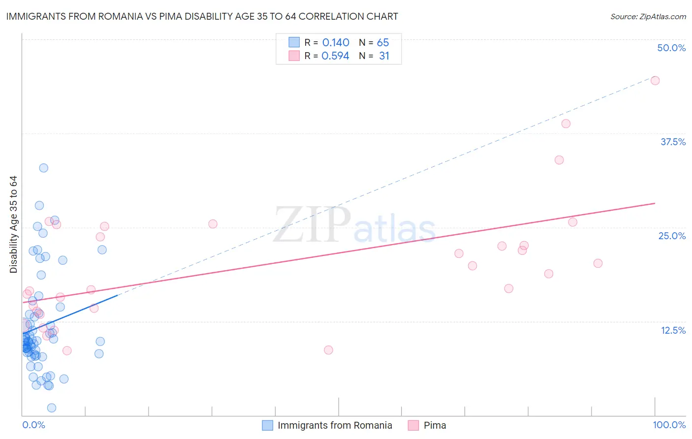 Immigrants from Romania vs Pima Disability Age 35 to 64