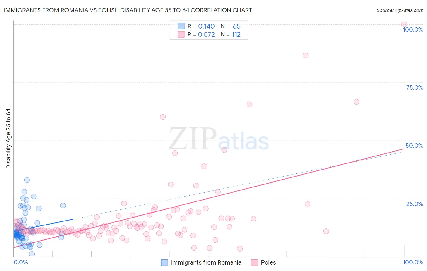 Immigrants from Romania vs Polish Disability Age 35 to 64