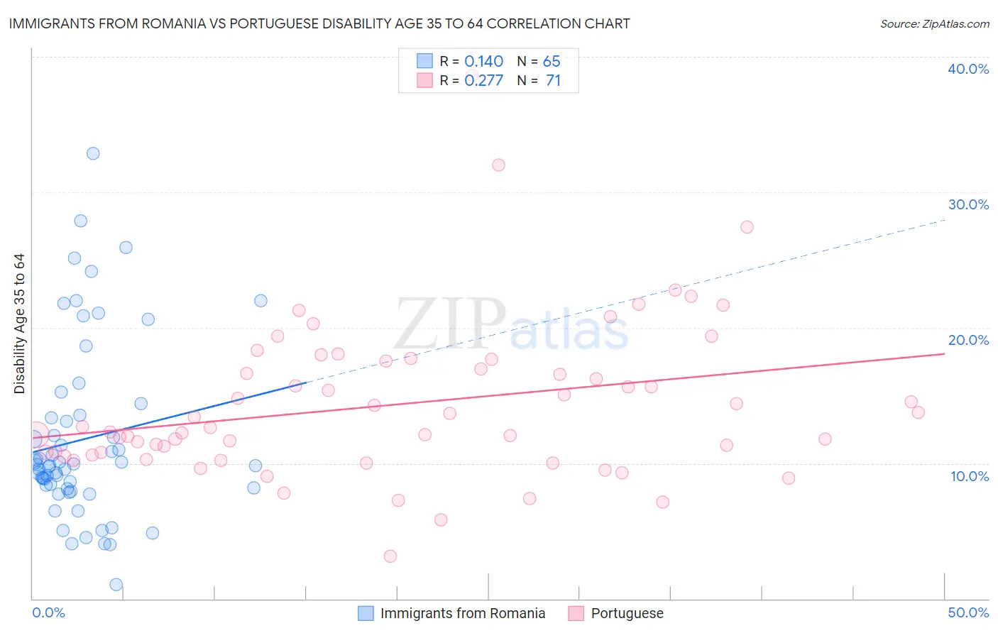 Immigrants from Romania vs Portuguese Disability Age 35 to 64