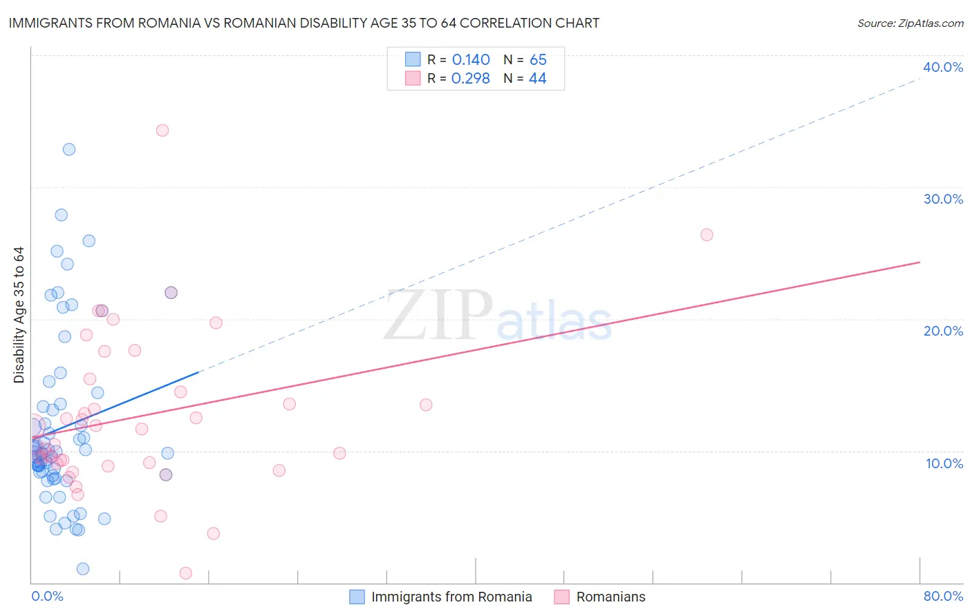 Immigrants from Romania vs Romanian Disability Age 35 to 64