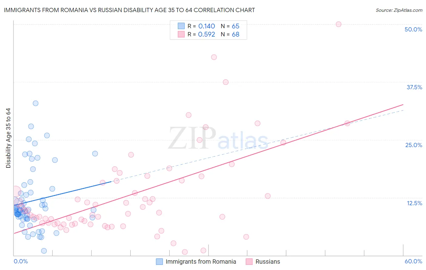 Immigrants from Romania vs Russian Disability Age 35 to 64