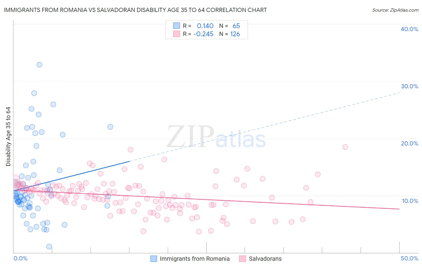 Immigrants from Romania vs Salvadoran Disability Age 35 to 64