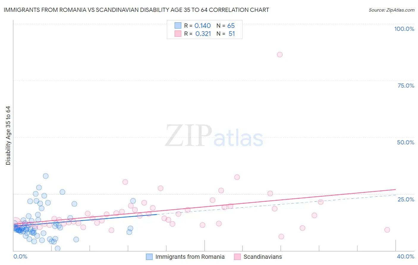 Immigrants from Romania vs Scandinavian Disability Age 35 to 64