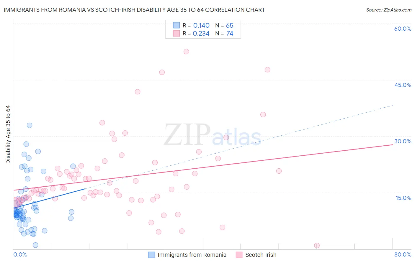 Immigrants from Romania vs Scotch-Irish Disability Age 35 to 64