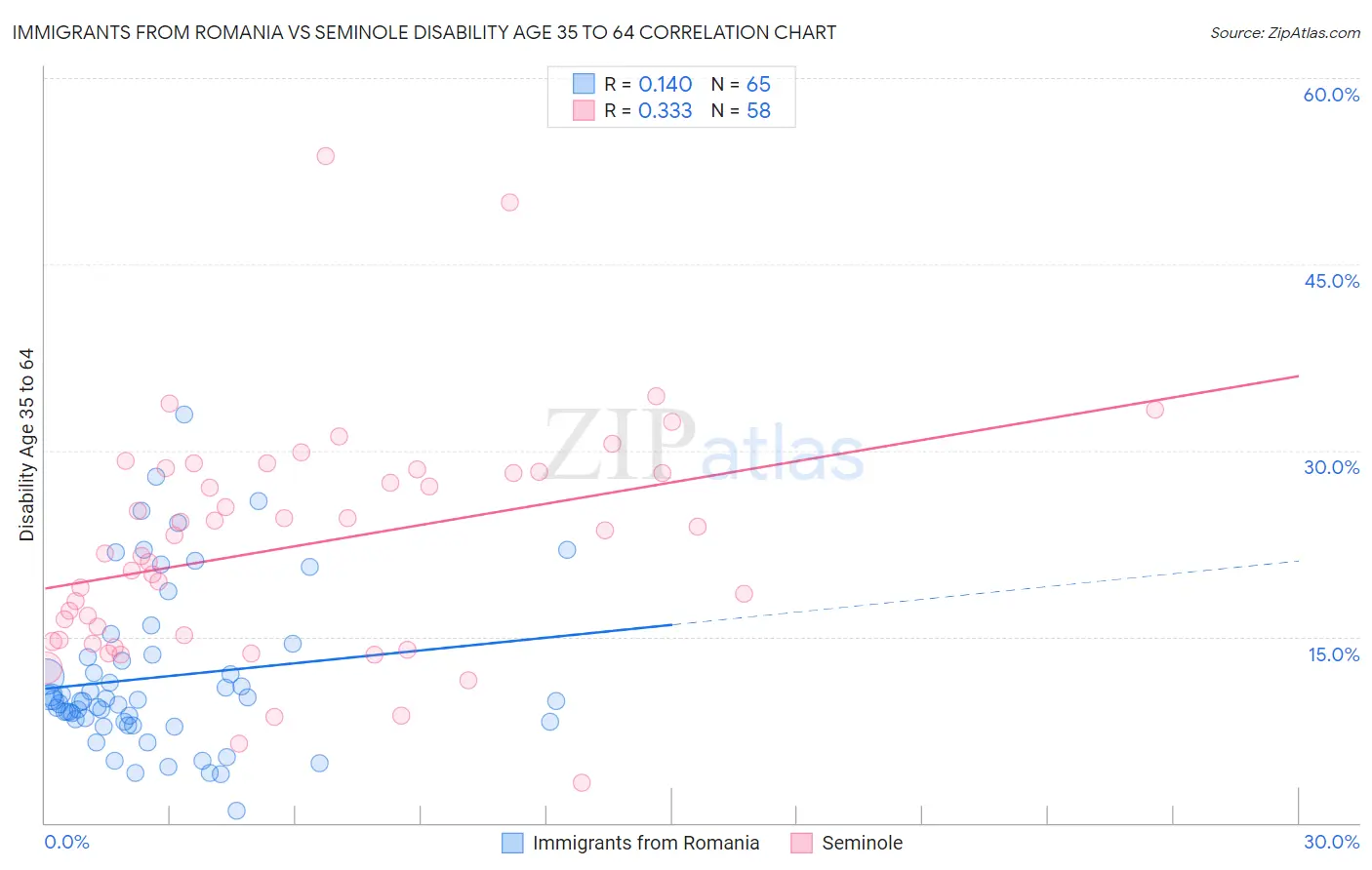 Immigrants from Romania vs Seminole Disability Age 35 to 64