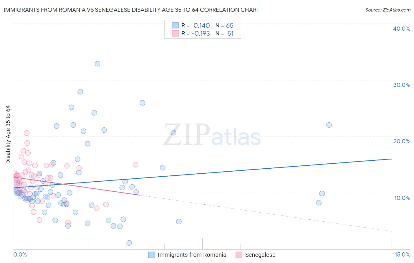 Immigrants from Romania vs Senegalese Disability Age 35 to 64
