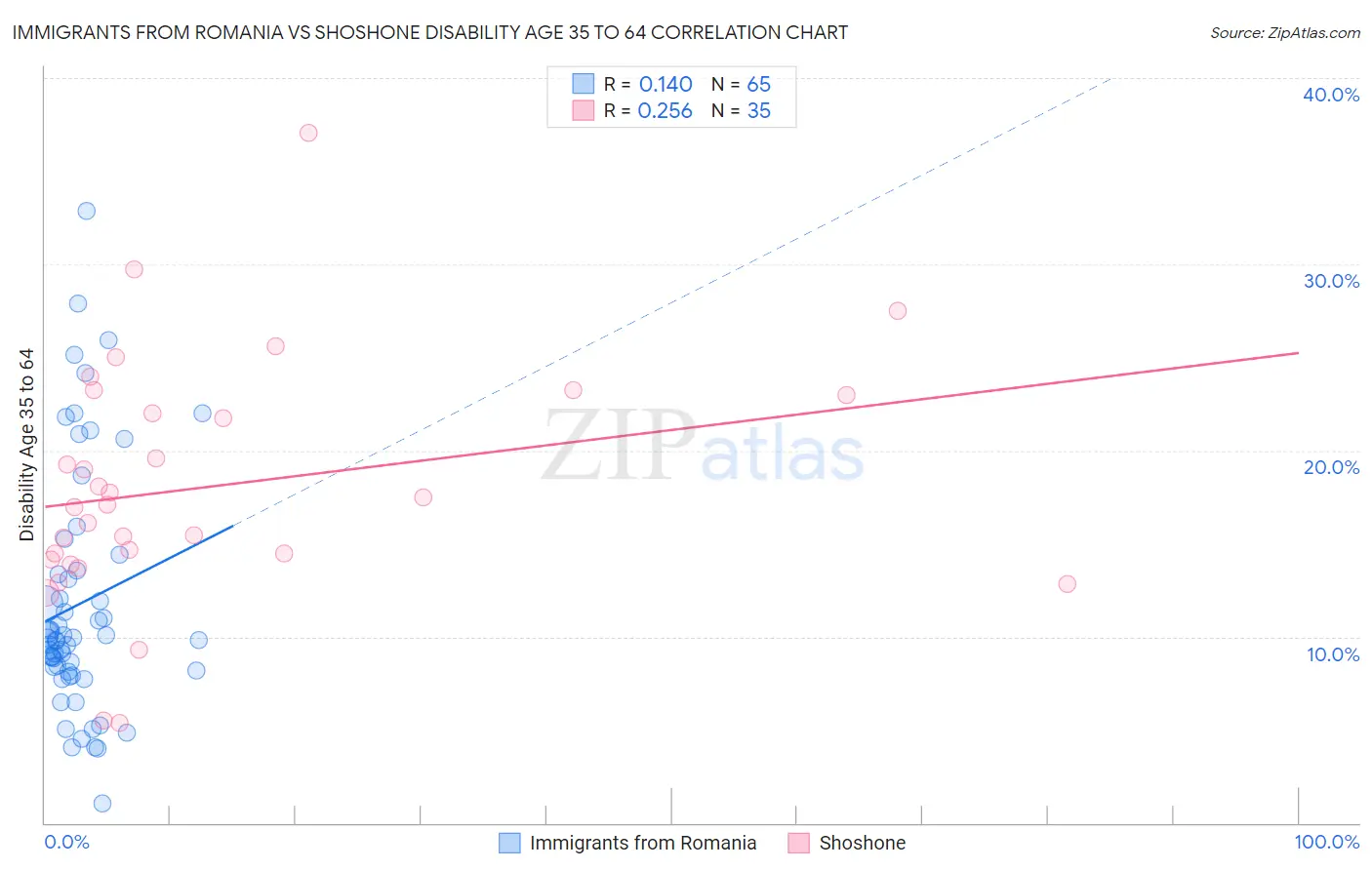 Immigrants from Romania vs Shoshone Disability Age 35 to 64