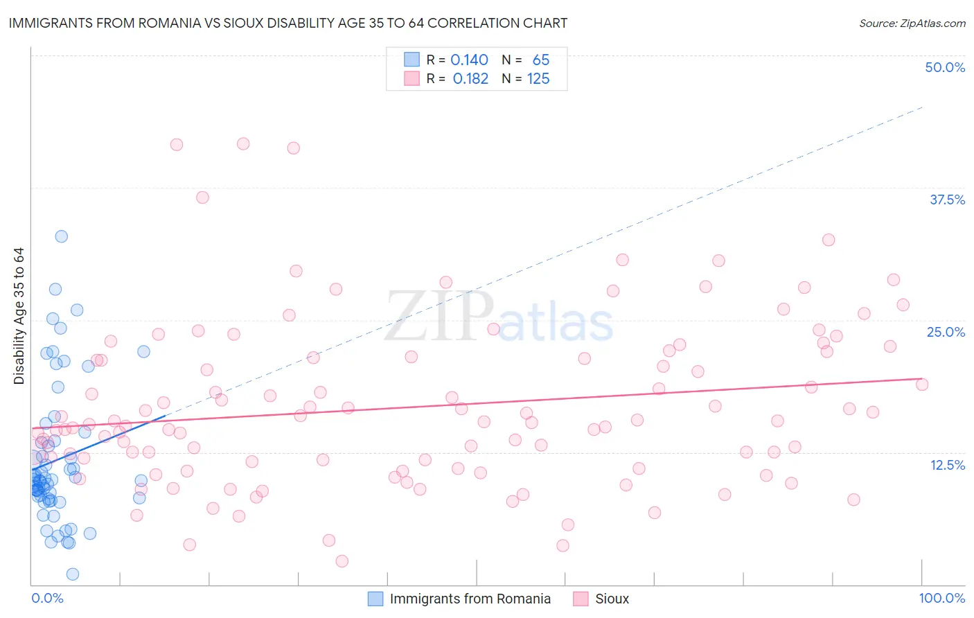 Immigrants from Romania vs Sioux Disability Age 35 to 64