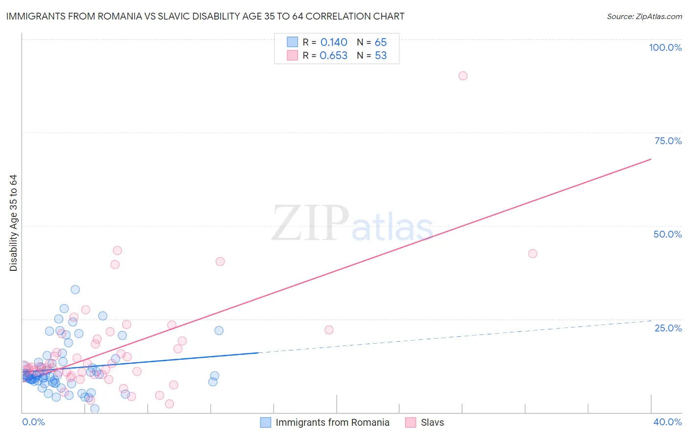 Immigrants from Romania vs Slavic Disability Age 35 to 64