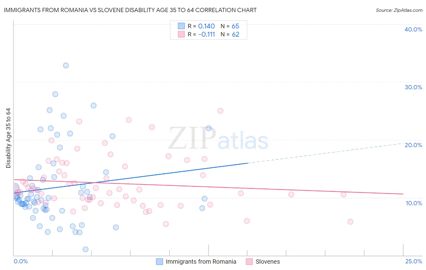 Immigrants from Romania vs Slovene Disability Age 35 to 64