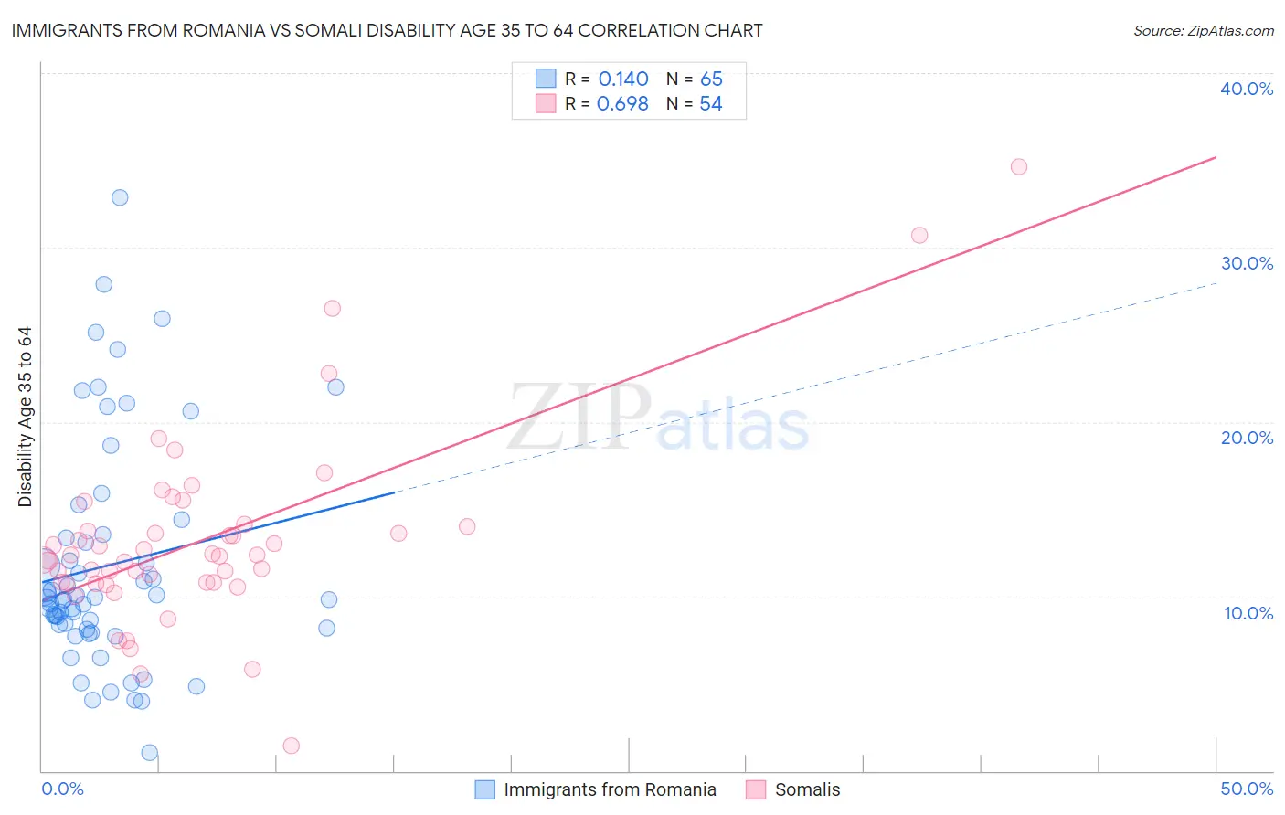 Immigrants from Romania vs Somali Disability Age 35 to 64