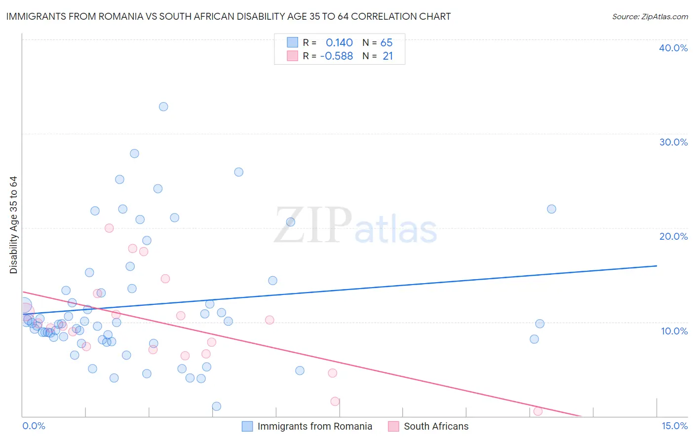Immigrants from Romania vs South African Disability Age 35 to 64