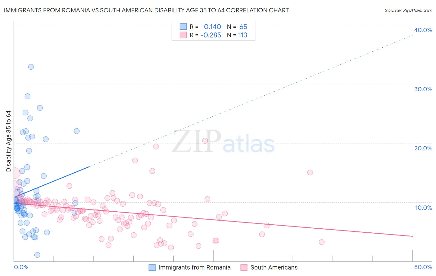 Immigrants from Romania vs South American Disability Age 35 to 64