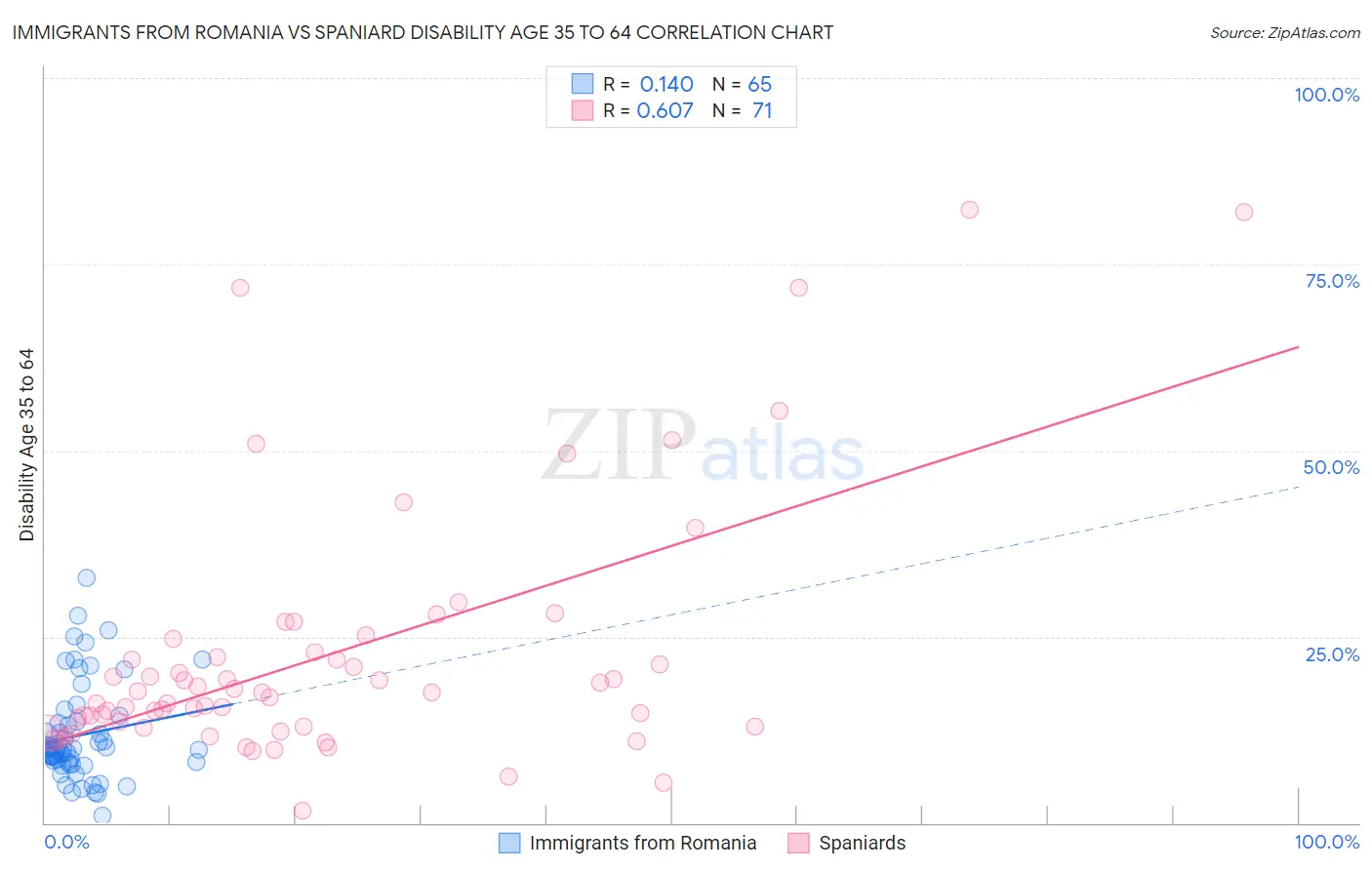 Immigrants from Romania vs Spaniard Disability Age 35 to 64