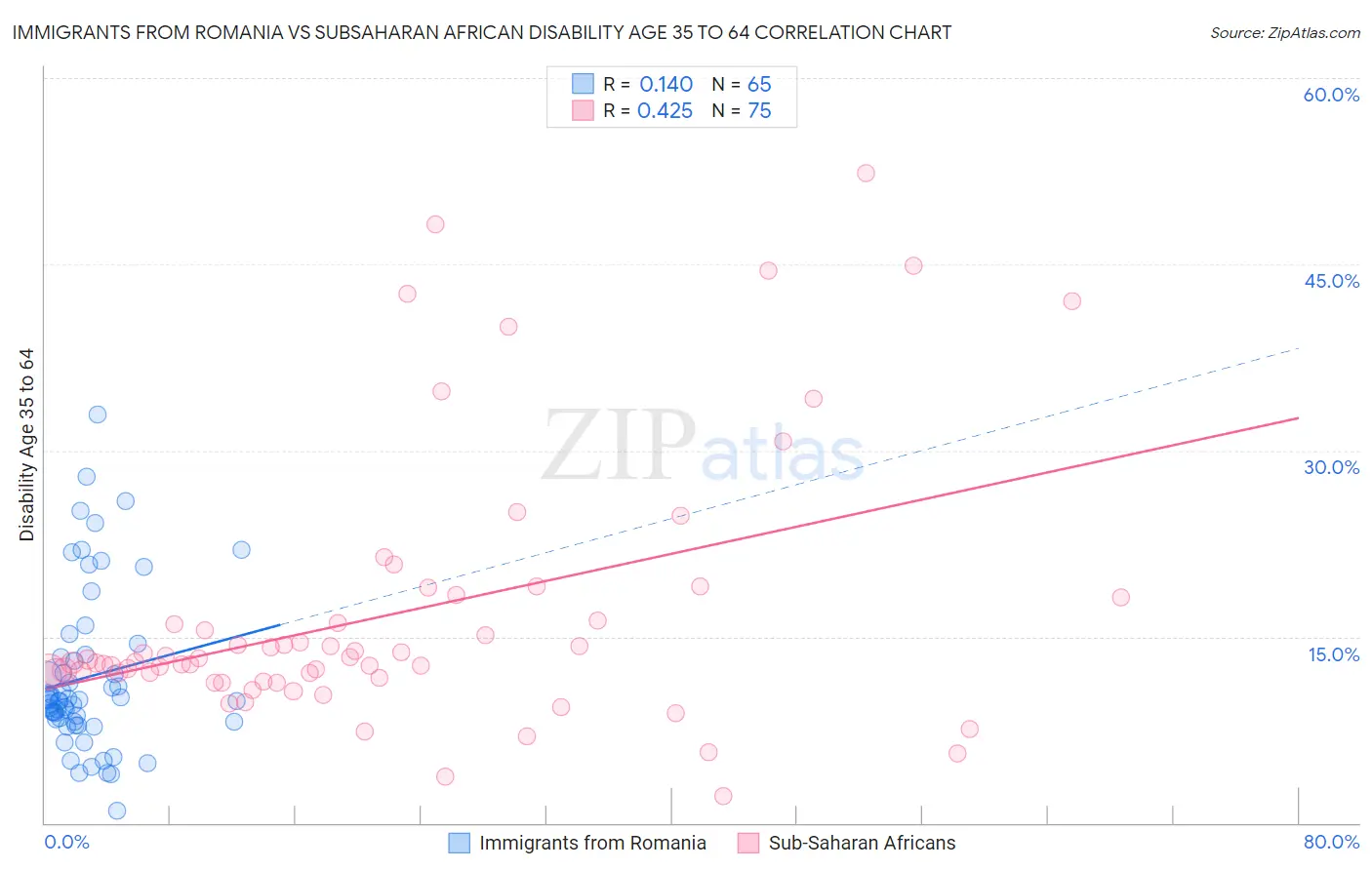 Immigrants from Romania vs Subsaharan African Disability Age 35 to 64