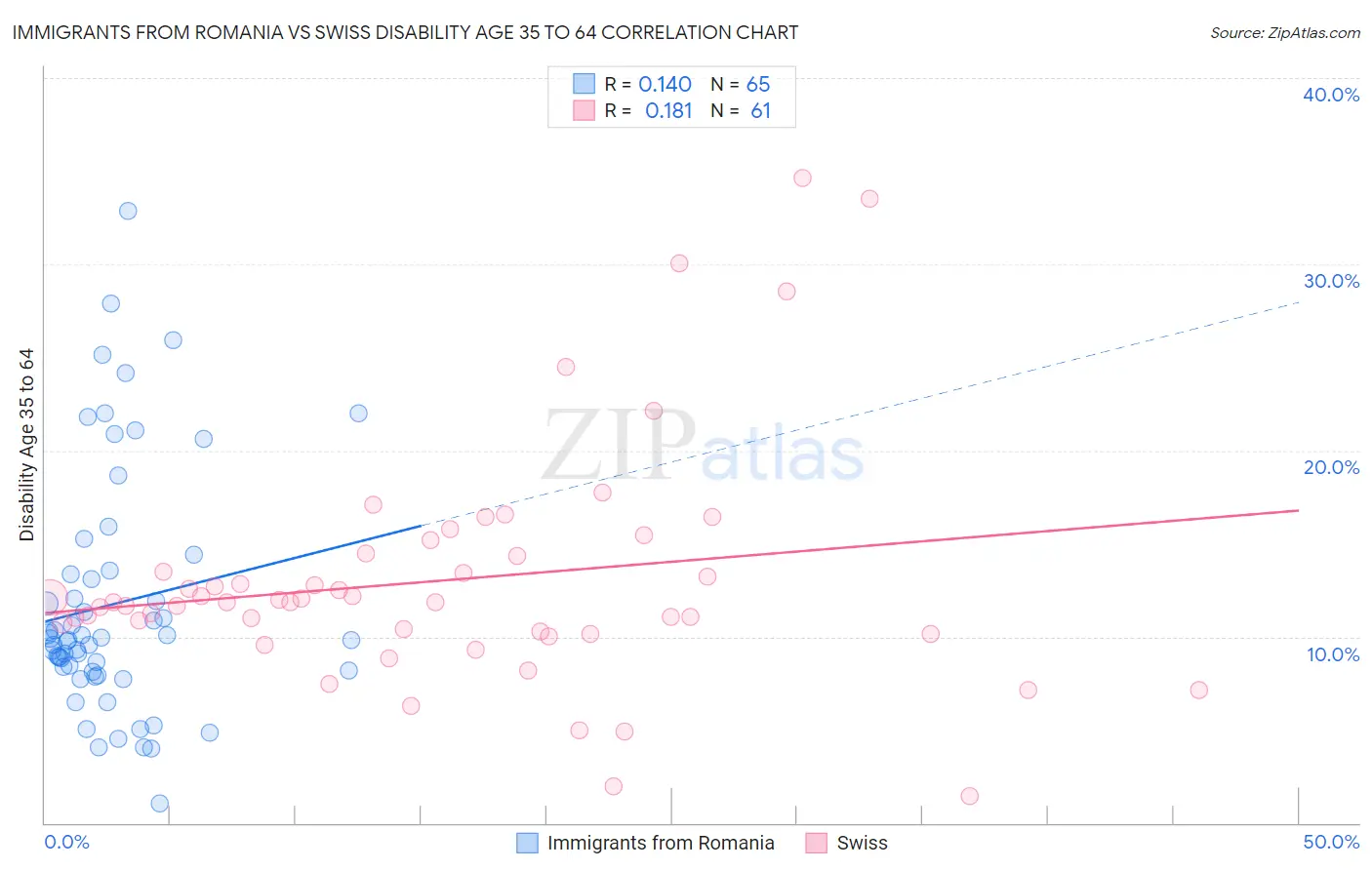 Immigrants from Romania vs Swiss Disability Age 35 to 64
