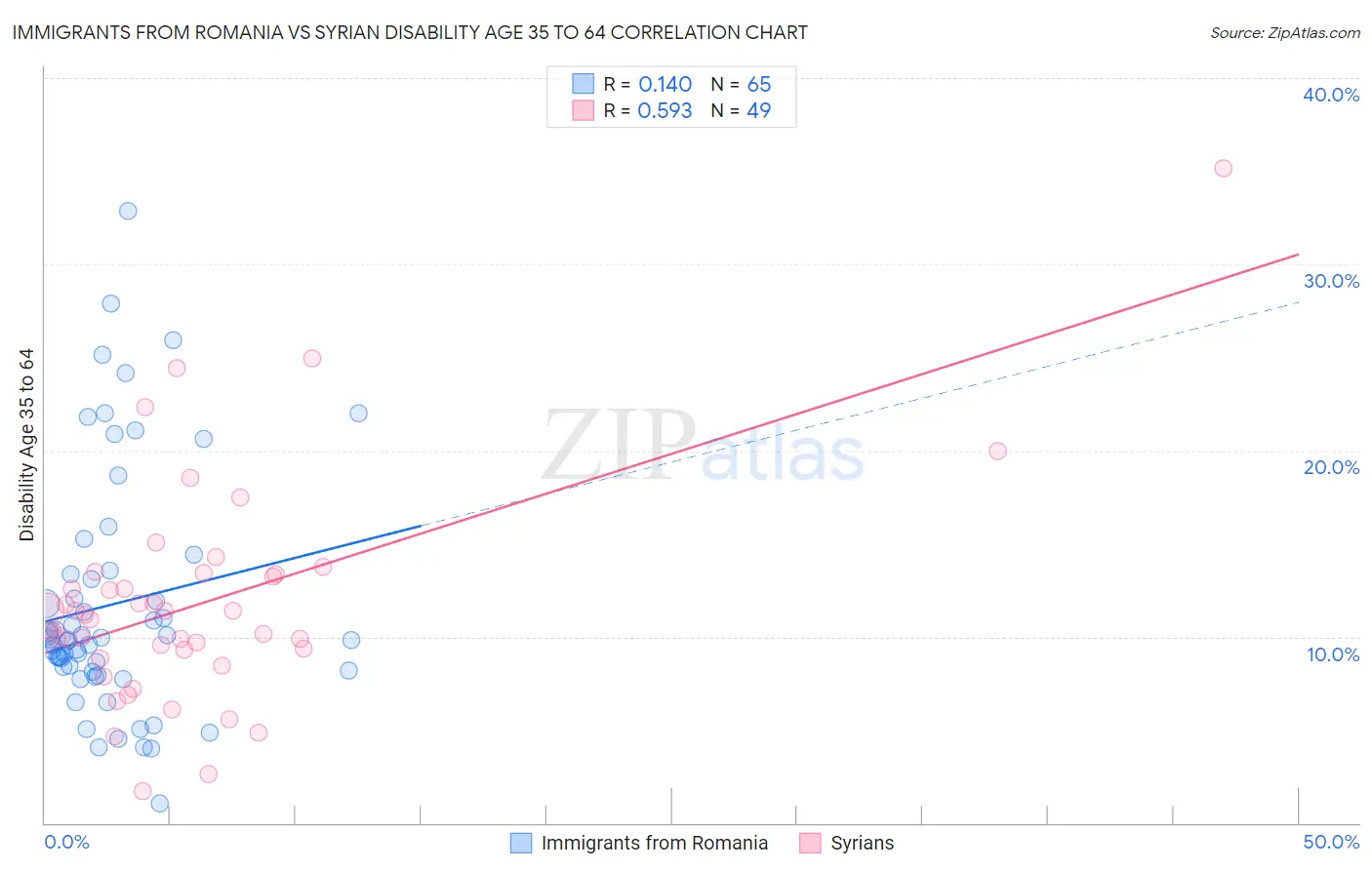 Immigrants from Romania vs Syrian Disability Age 35 to 64