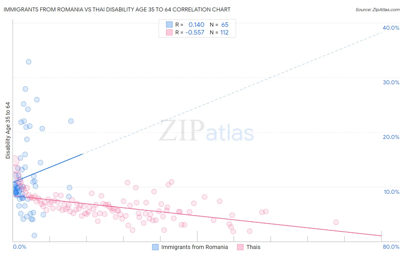 Immigrants from Romania vs Thai Disability Age 35 to 64
