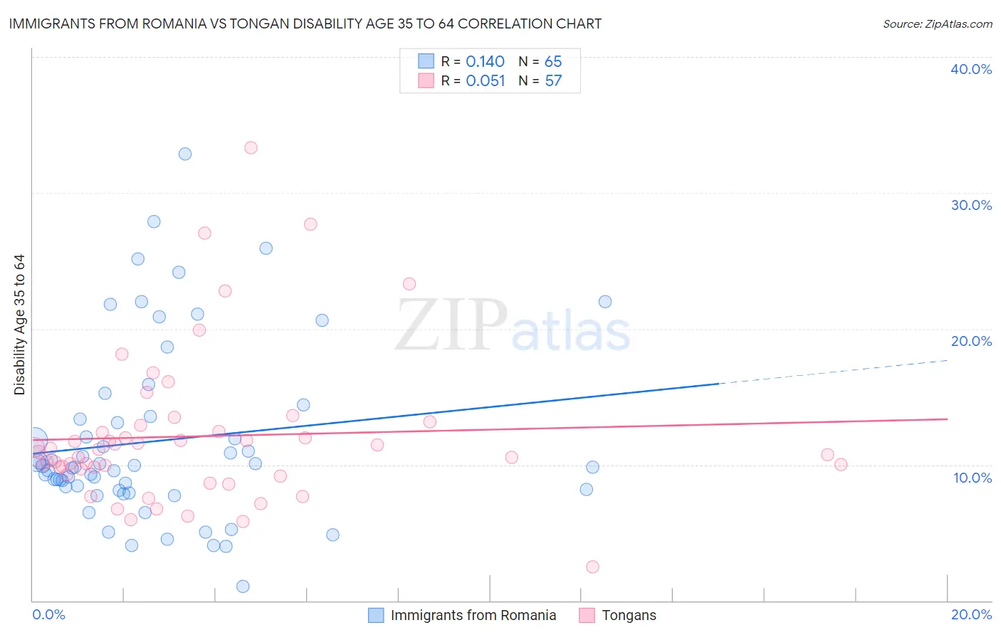 Immigrants from Romania vs Tongan Disability Age 35 to 64