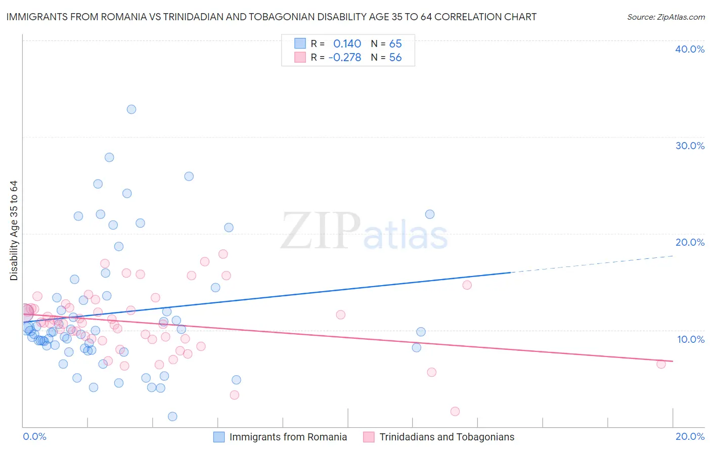 Immigrants from Romania vs Trinidadian and Tobagonian Disability Age 35 to 64