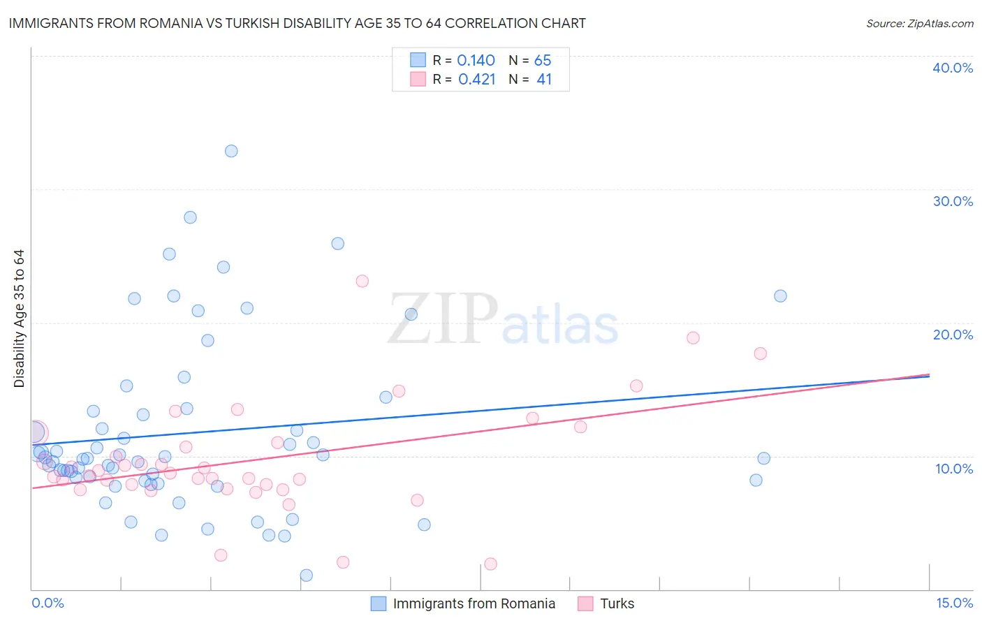 Immigrants from Romania vs Turkish Disability Age 35 to 64